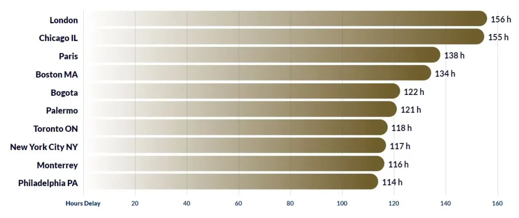 Ciudades más congestionada en movilidad